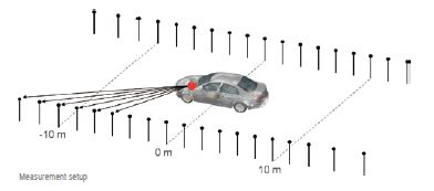 Principle of Simulated Passby: Controlling the single microphones subsequently at both sides of a standing vehicle
